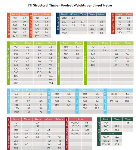 Weight per linel metre of Timber LVL Floor joist merbau and radiata pine