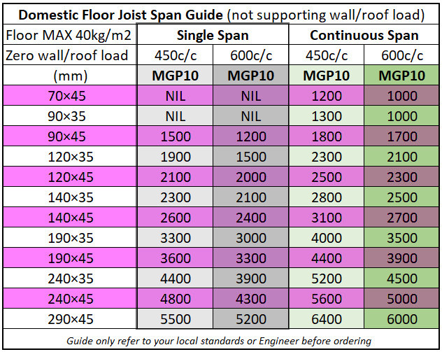 Softwood Span table domestic MGP10 floor joists 70x45 90x35 90x45 120x35 120x45 140x35 140x45 190x35 240x35 240x45 290x45.jpg